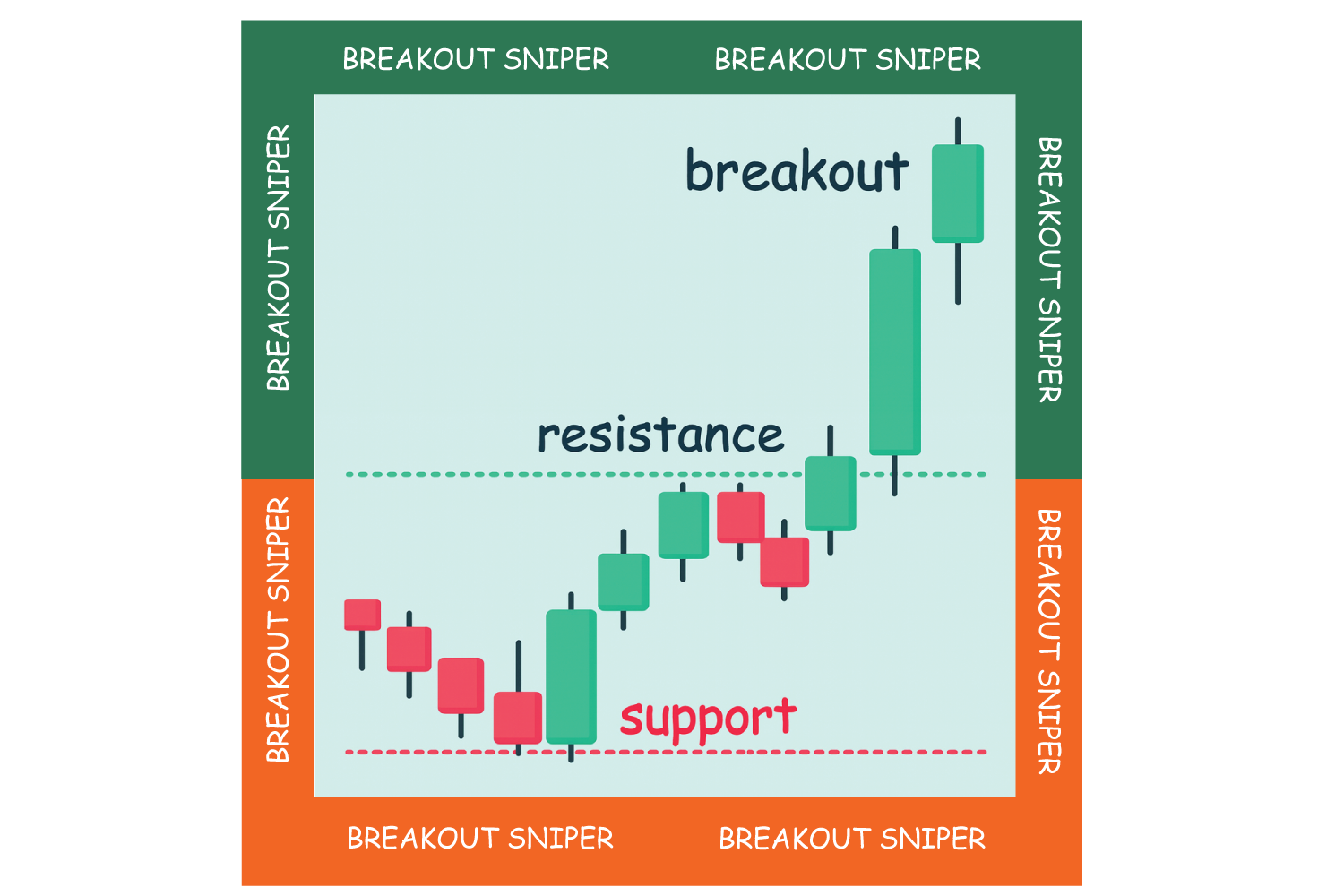 Market trends analysis help traders confidently spot breakout  trading  opportunities by demonstrating how trading strategies fit into larger trends.
